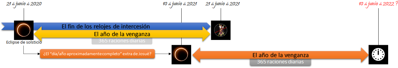 Diagrama con eventos astronómicos y referencias bíblicas utilizando una línea de tiempo desde el 24 de junio de 2020 hasta el 10 de junio de 2022. Incluye imágenes de eclipses solares y anotaciones sobre períodos específicos como "El fin de los relojes de intercesión" y "El año de la venganza". Destaca fechas importantes y fenómenos como el "solsticio".