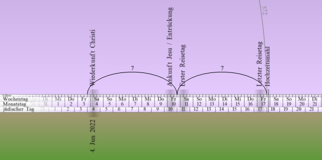 Grafik zeigt eine Zeitleiste auf zwei Ebenen mit einer horizontalen Achse, die den Monat Juni 2022 darstellt, unterteilt in Tage und Wochentage. Auf der oberen Ebene sind Bögen zwischen verschiedenen Daten gezeichnet, die bestimmte Zeitperioden symbolisieren. Die Bögen sind mit Ereignissen in den Pfaden, die einem himmlischen Kalender folgen, beschriftet, jedoch ohne Nutzung gängiger astrologischer Begriffe.
