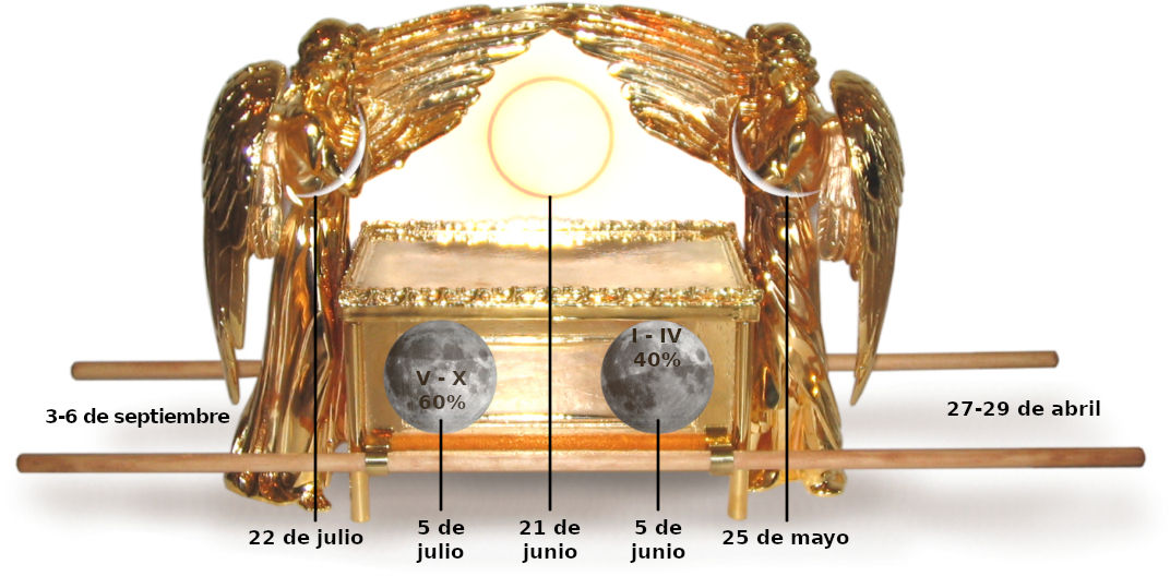 Representación artística de un arca dorada con detalles meticulosos, rodeada por figuras de dos ángeles con alas desplegadas. La arca se apoya sobre barras horizontales y está flanqueada por esferas que representan fases lunares, marcadas con fechas y porcentajes específicos.