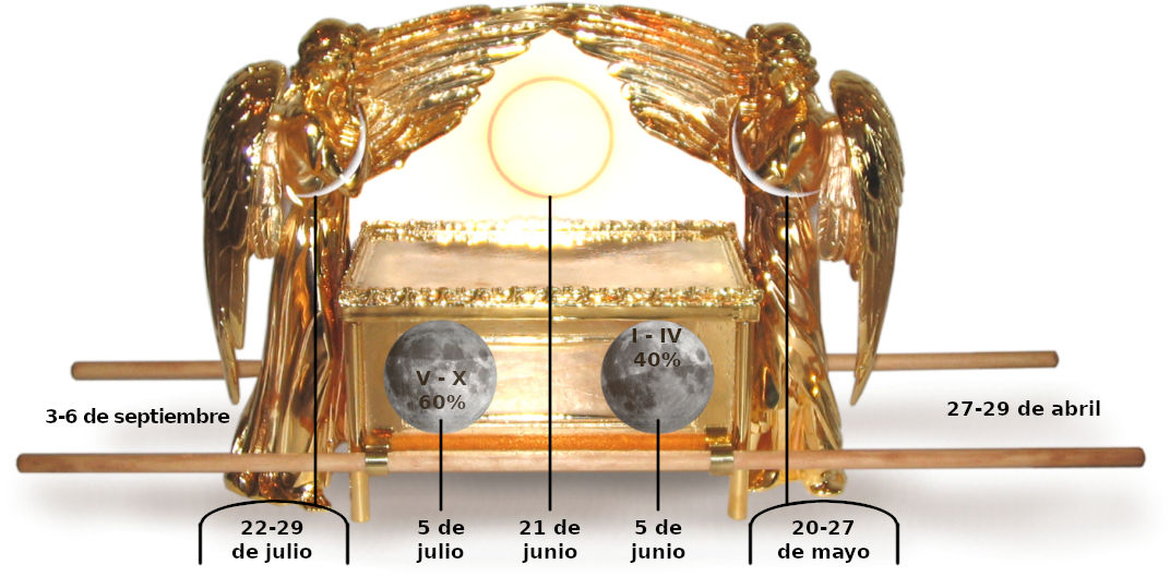 Una recreación artística de un objeto dorado semejante al Arca de la Alianza, flanqueada por dos querubines con alas extendidas. En el frente del arca se muestran imágenes de la Luna en distintas fases, con fechas específicas y porcentajes que podrían referirse a visibilidades lunares. Este cuadro puede interpretarse como un calendario relacionado con observaciones lunares.