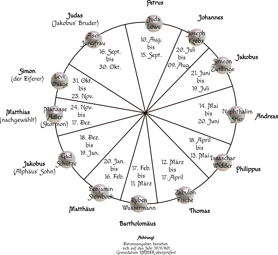 Diagramm zeigt die Zuordnung von biblischen Namen zu bestimmten Datumsbereichen und symbolischen Darstellungen aus der Mazzaroth. Der kreisförmige Graph präsentiert Namen wie "Petrus", "Johannes", "Matthäus" und andere um einen Zentralpunkt, mit Linien, die auf bestimmte Zeitabschnitte und symbolische Figuren wie "Löwe" und "Widder" verweisen.