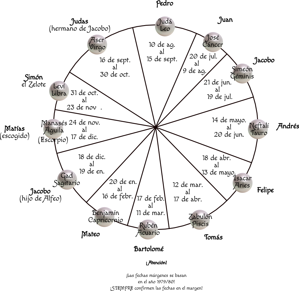 Diagrama radial que muestra nombres de personas distribuidos en diversos sectores que representan diferentes períodos del año. Cada sector incluye fechas específicas y símbolos relacionados con el Mazzaroth. En la parte inferior, hay una nota que indica que las fechas se basan en el año 1979/80.