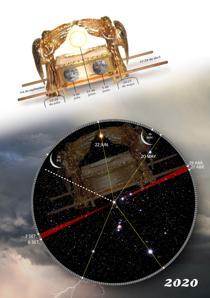 Imagen que combina elementos de representación artística y datos astronómicos. En la parte superior, se observa una ilustración de lo que parece ser el Arca del Pacto, flanqueada por dos ángeles, sobre un fondo nuboso. Debajo, un círculo grande muestra un fondo estrellado con líneas que conectan fechas específicas y puntos luminosos, indicando eventos celestes notables a lo largo del año 2020.