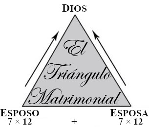 Imagen de un triángulo etiquetado como "El Triángulo Matrimonial" con las palabras "Dios" en el vértice superior y "Esposo" y "Esposa" en los vértices inferiores. Cada etiqueta de los vértices inferiores incluye los números 7 x 12.