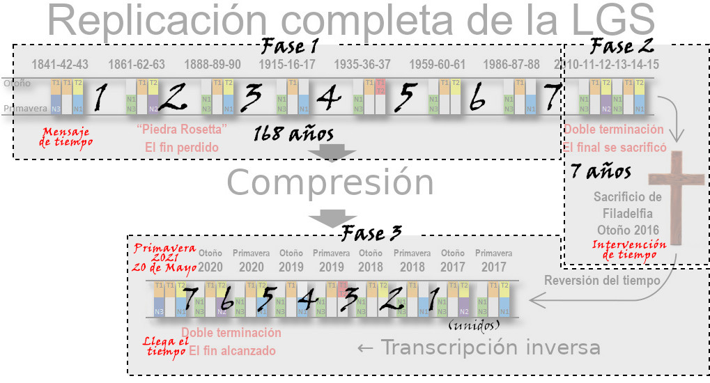 Imagen que muestra una compleja línea de tiempo en gráficos de barras, con secciones marcadas como "Fase 1", "Fase 2" y "Fase 3". Incluye anotaciones que se refieren a eventos significativos y puntos de referencia temporal como "Piedra Rosetta", "168 años", y "Sacrificio de Filadelfia". Algunas fechas y periodos específicos como "Primavera 2021" y "Otoño 2016" están destacados, junto a símbolos como una cruz.