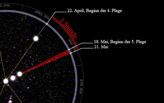 Astronomische Darstellung mit einem radialen Diagramm, das Daten aus dem Jahr 2016 zeigt. Das Diagramm markiert spezifische Ereignisse am 22. April und am 18. und 21. Mai mit roten Linien, die auf bestimmte Positionen im Sternenhimmel zeigen, auf einem Hintergrund, der den Nachthimmel darstellt.