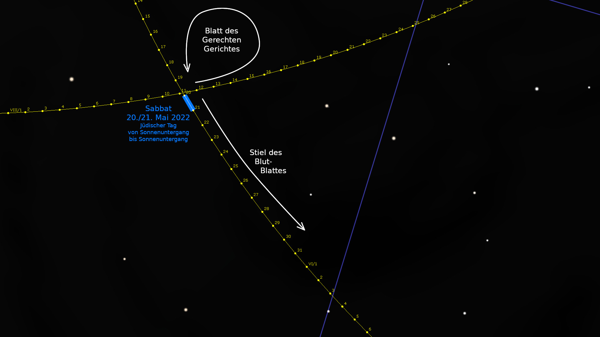 Astronomische Darstellung mit dunklem Hintergrund zeigt Sterne und eine gezogene blaue Linie, die Termine und gekennzeichnete Bereiche der Sternenpositionen verbindet. Beschriftungen in Deutsch kennzeichnen spezifische Himmelskörper und Termine, z.B. „Blatt des Gerechten Gerichtes“ und „Stiel des Blut-Blattes“, sowie einen speziellen Sabbat von Sonnenuntergang zu Sonnenuntergang.