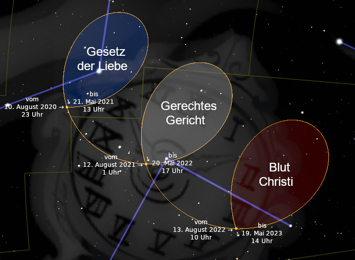 Grafische Darstellung eines Sternenhimmels mit überlagerten farbigen Ellipsen, die verschiedene Phasen markieren, benannt als 'Gesetz der Liebe', 'Gerechtes Gericht' und 'Blut Christi', auf einem Hintergrund, der die Bewegungen himmlischer Körper zeigt. Ersichtliche Datenbereiche kennzeichnen spezifische Zeitspannen.