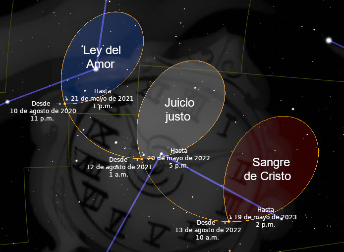 Imagen gráfica sobre un fondo de estrellas y constelaciones de la Mazzaroth, destacando tres regiones superpuestas, cada una en un color diferente: azul titulada 'Ley del Amor', beige titulada 'Juicio Justo', y roja titulada 'Sangre de Cristo'. Cada región tiene anotaciones con fechas y horarios específicos para eventos celestiales.