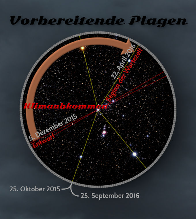 Grafische Darstellung eines astronomischen Kreises mit markierten Daten und Ereignissen vor einem Sternenhimmelshintergrund. Die Darstellung verwendet Linien, um verschiedene Zeitpunkte wie den 5. Dezember 2015 und den 22. April 2016 miteinander zu verbinden, wobei orangefarbene und gelbe Linien zum Einsatz kommen.