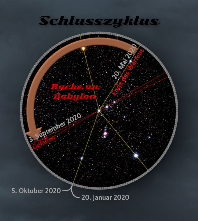 Ein kreisförmiges Diagramm zeigt eine Darstellung des Sternhimmels hinterlegt mit spezifischen Daten und Bezeichnungen in Deutsch, die verschiedene wichtige astronomische Ereignisse markieren. Farbige Linien verbinden bestimmte Sterne, um die scheinbare Bewegung dieser Himmelskörper durch die Mazzaroth zwischen Januar und Oktober 2020 zu illustrieren.