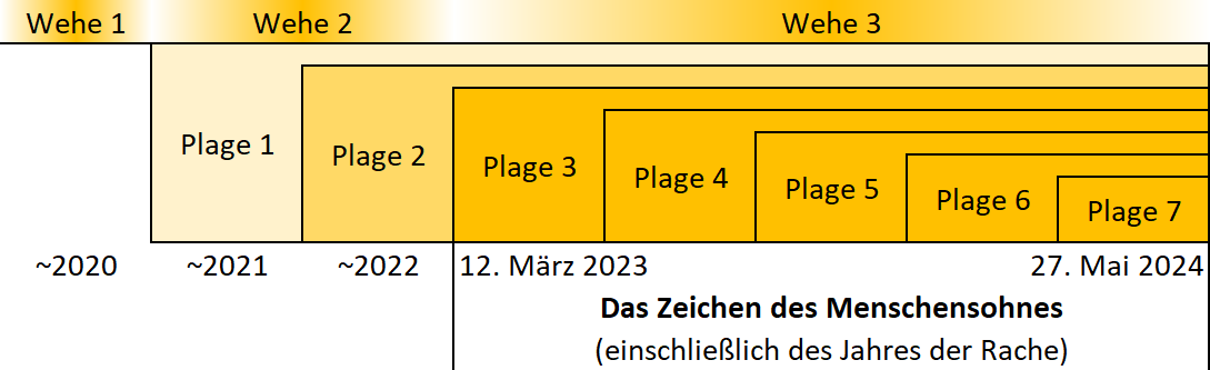 Eine farbcodierte Tabelle, die drei "Wehe"-Abschnitte zeigt. Jeder Abschnitt enthält Zellen, die verschiedene "Plagen" von etwa 2020 bis 2024 auflisten. Besondere Ereignisse sind für den 12. März 2023 und den 27. Mai 2024 markiert, wobei der 12. März 2023 als "Das Zeichen des Menschensohnes" gekennzeichnet ist.