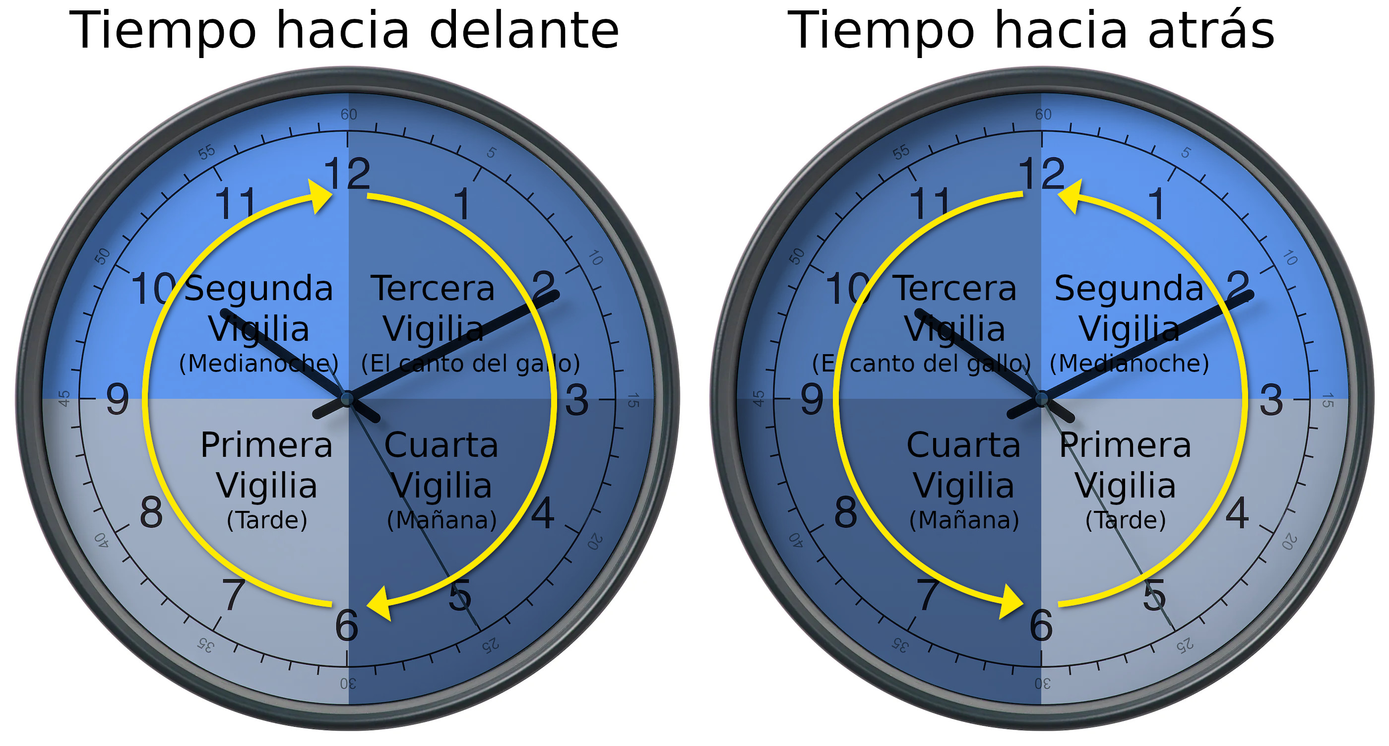 Dos relojes azules mostrando diferentes direcciones del tiempo. El reloj izquierdo tiene una flecha apuntando hacia la derecha con divisiones que marcan 'Segunda Vigilia (Medianoche)', 'Tercera Vigilia (El canto del gallo)', 'Cuarta Vigilia (Mañana)', y 'Primera Vigilia (Tarde)'. El reloj derecho tiene una flecha apuntando hacia la izquierda y etiquetas similares en posiciones invertidas. Ambos relojes están rotulados en la parte superior con 'Tiempo hacia delante' y 'Tiempo hacia atrás' respectivamente.