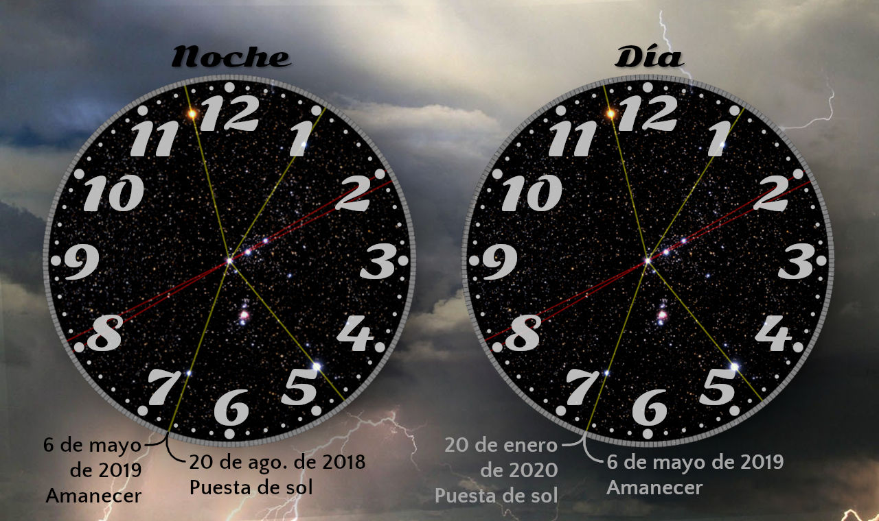 Imagen de dos relojes astronómicos superpuestos sobre un fondo de cielo tormentoso, divididos en "Noche" y "Día". Cada reloj muestra una vista estrellada con líneas coloreadas que cruzan, marcando eventos celestiales importantes en fechas específicas. Numerales del 1 al 12 dispuestos alrededor del borde en estilo de reloj tradicional.