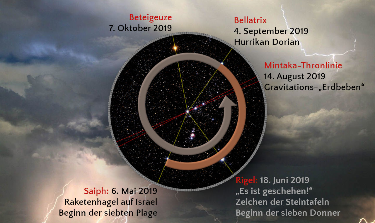 Bild zeigt ein astronomisches Szenario mit einem großen Kreis, der einen Sternenhimmel abbildet, umrahmt von dramatischen Wolken und Blitzen. Im Inneren des Kreises sind die Namen und Daten verschiedener Ereignisse wie Lichtphänomene und Himmelsbeobachtungen beschriftet, ohne Verwendung von astrologischen Terms, sondern stattdessen mit Bezug auf wissenschaftliche und biblische Sprache.