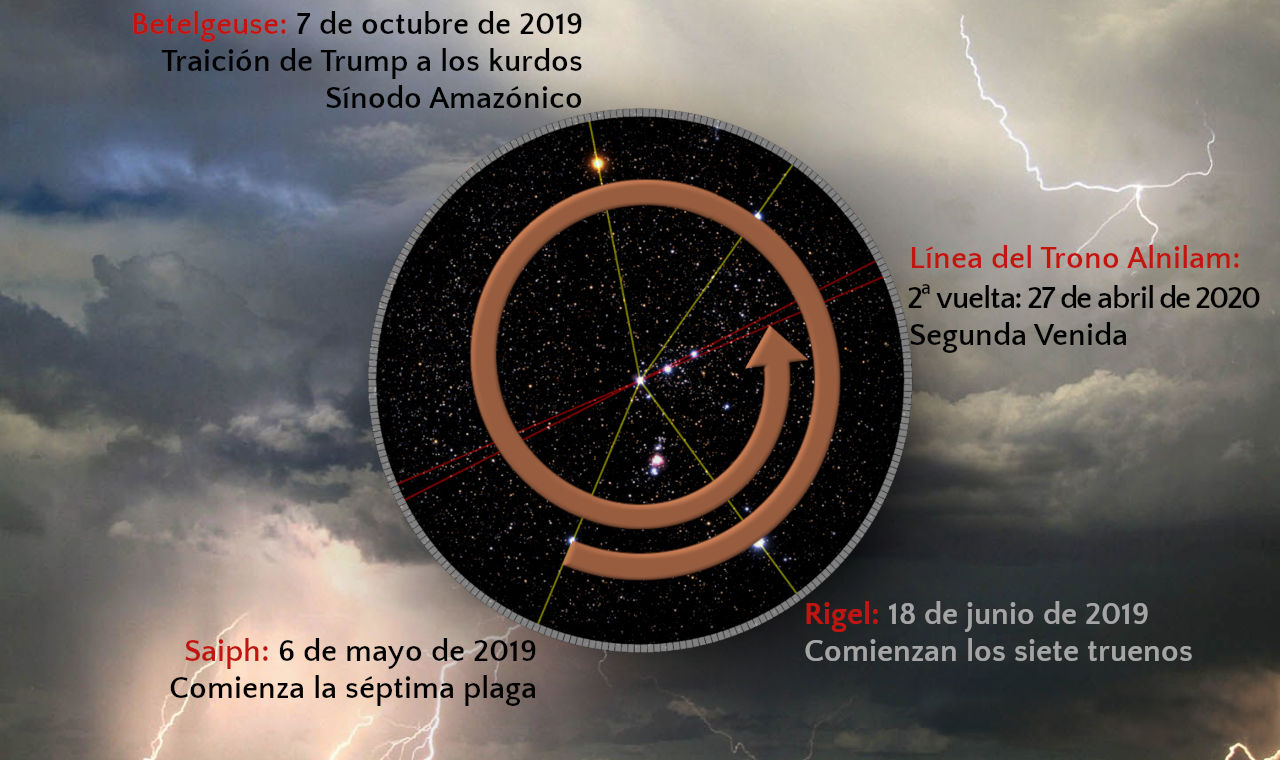 Imagen compuesta que muestra una escena de cielo tormentoso con nubes oscuras y un relámpago brillante. Sobre la imagen, se presenta un gráfico circular con anotaciones de fechas y eventos en español, rodeado por estrellas en un fondo espacial. Las anotaciones mencionan fechas específicas y referencias a eventos significativos. El gráfico circular tiene flechas y está marcado con posiciones de estrellas conocidas, sin referencias astrológicas directas.