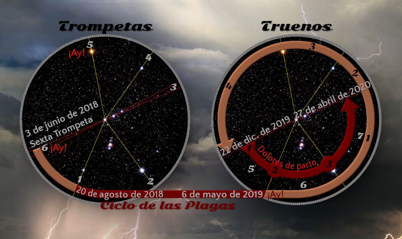 Imagen que muestra dos discos celestes sobre un fondo tormentoso con nubes y rayos. Cada disco representa el firmamento estrellado con líneas que conectan diferentes fechas clave. El disco izquierdo está etiquetado como "Trompetas" con fechas que van desde junio de 2018 hasta mayo de 2019. El disco derecho está etiquetado como "Truenos" con fechas que abarcan desde diciembre de 2019 hasta abril de 2020. Ambos discos tienen inscripciones y flechas rojas indicando una secuencia.