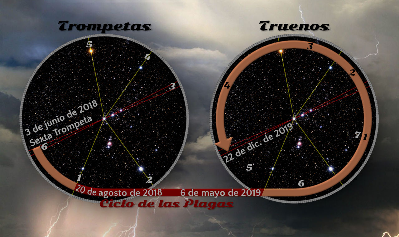Imagen que muestra dos representaciones circulares sobre un fondo de cielo tormentoso con relámpagos. Cada círculo contiene un mapa estelar con líneas conectando distintos puntos y fechas específicas anotadas, tales como 3 de junio de 2018 o 22 de diciembre de 2019. Los textos "Trompetas" y "Truenos" aparecen en la parte superior de cada círculo respectivamente.