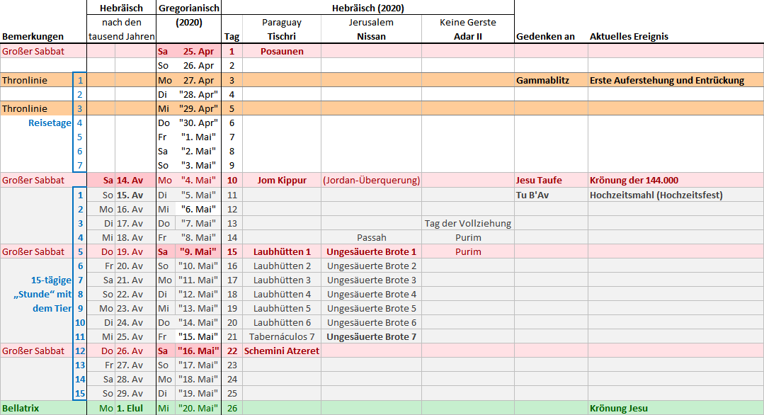 Eine Tabelle, die hebräische, gregorianische und biblische Daten verknüpft, mit Details zu wichtigen Tagen wie Sabbat, Pessach und weiteren religiösen Festen sowie Ereignissen aus dem astronomischen Kalender, ohne direkte Bezüge zur Mazzaroth oder astrologischen Begriffen.