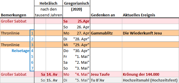 Tabelle, die hebräische und gregorianische Daten mit wichtigen biblischen und astronomischen Ereignissen verknüpft. Die Tabelle enthält Spalten für hebräische Daten, entsprechende gregorianische Daten des Jahres 2020, Gedenkereignisse und aktuelle Ereignisse wie "Die Wiederkunft Jesu" und "Krönung der 144.000".