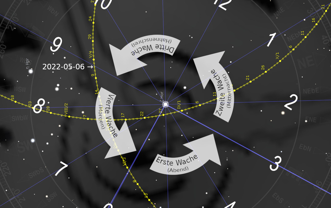 Visuelle Darstellung einer dunklen Sternenkarte mit überlagernden Linien, die astronomische Beziehungen abbilden und weiße Pfeile mit deutschen Bezeichnungen für spezifische Himmelsereignisse. Erkennbare Details umfassen gelb markierte Linien, die Mazzaroth-Pfade darstellen könnten, und Sternenmuster im Hintergrund.