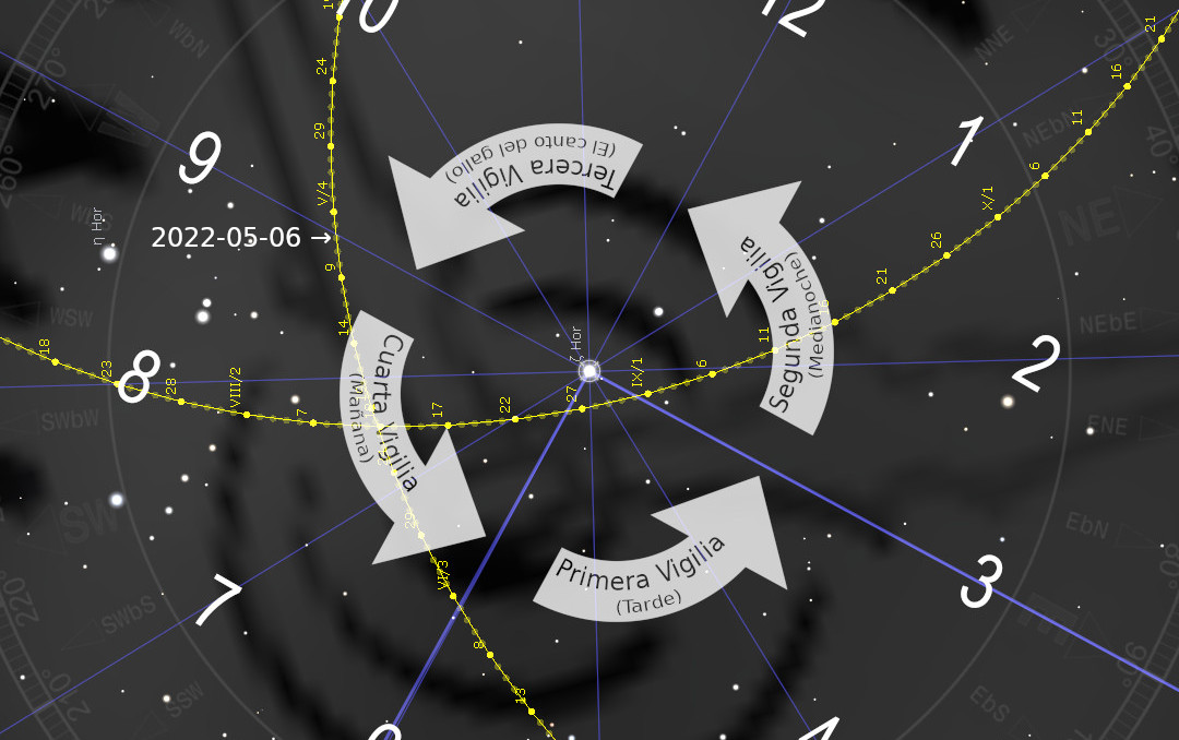 Imagen digital que muestra un fondo oscuro estilizado como el cielo nocturno con varios elementos astronómicos y marcas de tiempo. Flechas y líneas conectan puntos que representan estrellas, sobre un patrón que se asemeja a la Mazzaroth bíblica. Las fechas y las inscripciones como "Primera Vigilia" y "Cuarta Vigilia", aluden a divisiones del tiempo observadas en la antigüedad.