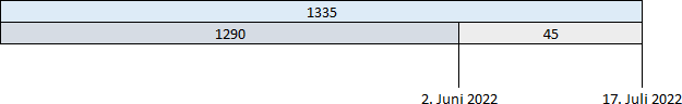 Tabelle zeigt numerische Daten in drei Spalten mit fortschreitenden Daten zwischen dem 2. Juni 2022 und dem 17. Juli 2022. Die Spaltenwerte sind von links nach rechts 1290, 1335 und 45.