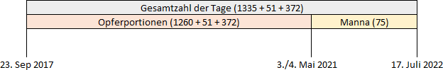 Eine Tabelle mit Datumsangaben und spezifischen Zahlenangaben. Die erste Zeile enthält die Bezeichnung "Gesamtzahl der Tage (1335 + 51 + 372)" und "Manna (75)". In der zweiten Zeile sind drei Datumsangaben aufgeführt: "23. Sep 2017", "3./4. Mai 2021" und "17. Juli 2022". Jede Spalte unter dem Datum ist verbunden mit den oben genannten Kategorien.