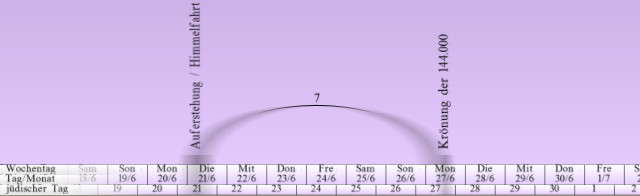 Grafische Darstellung eines Kalenders mit lila Hintergrund, der Wochentage und Daten in zwei Reihen zeigt. Ein Bogen mit der Nummer 7 verbindet zwei spezifische Daten über den Kalender, wobei der Bogen von "Aufsteigend" nach "Krönung des Himmelsherren" beschriftet ist.