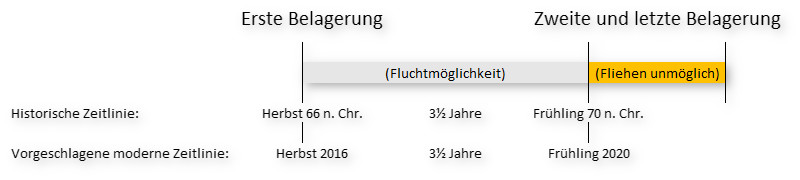 Grafik mit einem Zeitstrahl, der zwei Zeiträume zeigt. 'Erste Belagerung' von Herbst 66 n. Chr. bis Frühling 70 n. Chr. mit dem Hinweis 'Fluchtmöglichkeit' neben der historischen Zeitlinie, die von Herbst 2016 bis Frühling 2020 auf der modernen Zeitlinie entspricht. 'Zweite und letzte Belagerung' mit dem Hinweis 'Fliehen unmöglich'.