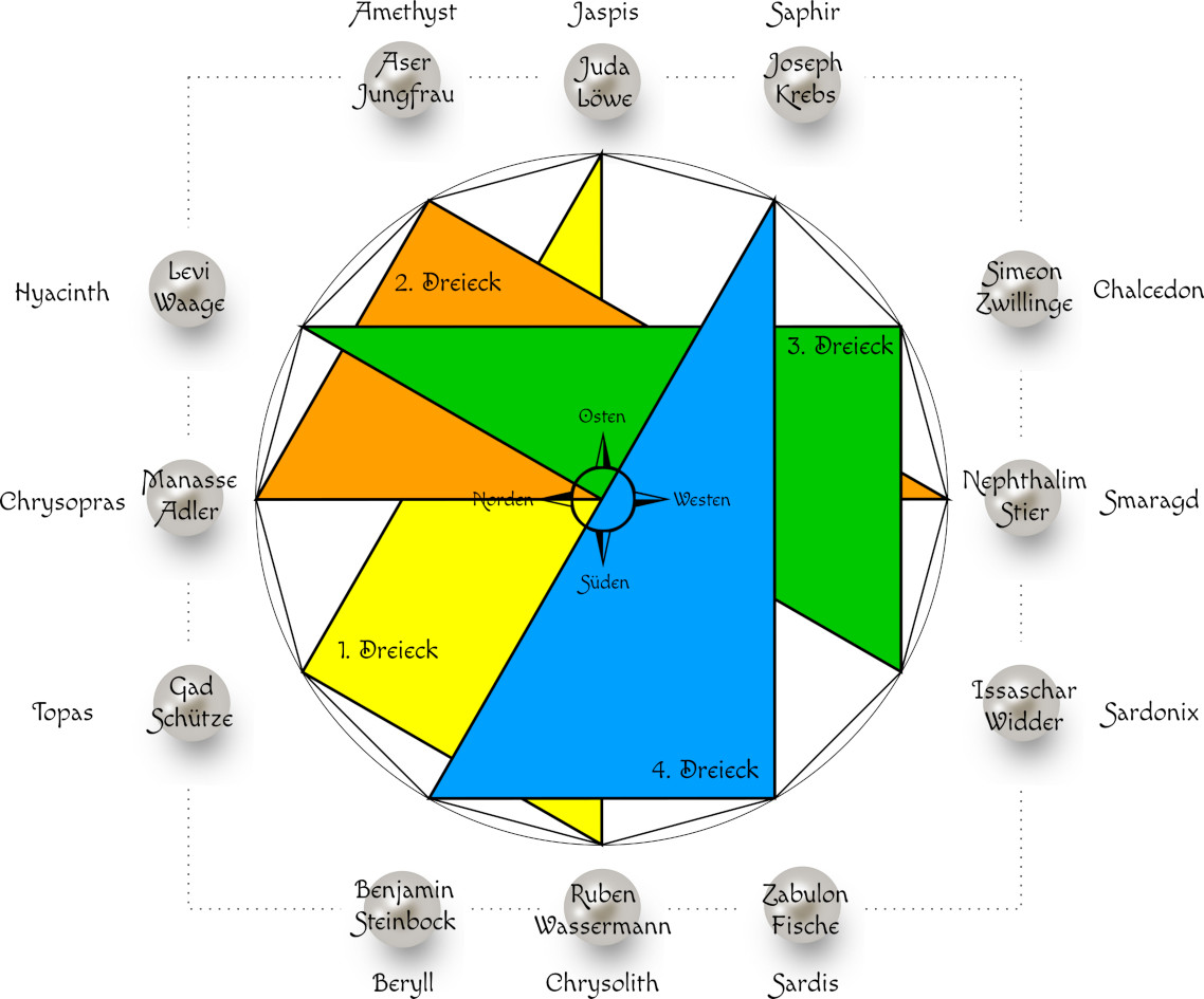 Farbige grafische Darstellung eines zirkulären Diagramms mit vier innere dreieckige Segmente, die die Himmelsrichtungen markieren, umgeben von zwölf Bereichen mit assoziierten Namen und Steinen, die das Mazzaroth repräsentieren. Kompassmarkierungen in der Mitte zeigen Osten, Westen, Norden und Süden an.