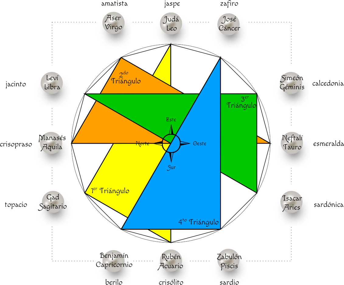 Diagrama de cuatro triángulos coloridos distribuidos en un círculo con un compás que señala hacia varias direcciones como norte, sur, este y oeste. Los triángulos representan conexiones cósmicas, y alrededor del borde del círculo aparecen nombres asociados a representaciones del Mazzaroth, cada nombre está emparejado con diferentes tipos de piedras preciosas.