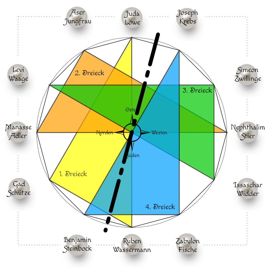 Diagramm zeigt eine farbcodierte Mazzaroth-Karte mit 12 Segmenten, jedes Segment ist mit einem biblischen Namen versehen und in vier große Dreiecke unterteilt, die in die vier Himmelsrichtungen zeigen. Im Zentrum befindet sich eine stilisierte Uhr mit vier Zeigern.