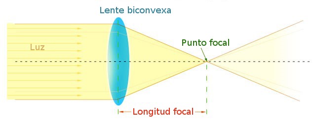 Diagrama que muestra el funcionamiento de una lente biconvexa con la trayectoria de la luz indicada. La luz incide en la lente y se enfoca en un punto focal después de pasar a través de ella, con la longitud focal marcada desde el centro de la lente hasta el punto focal.
