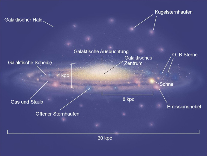 Wissenschaftliche Darstellung einer Galaxie mit verschiedenen markierten Merkmalen wie galaktischem Halo, Scheibe, Zentrum, und Sonne, ergänzt durch Bezeichnungen für Sternhaufen und Emissionsnebel, inklusive Maßeinheiten in Kiloparsec. Kein Bezug auf die Mazzaroth.