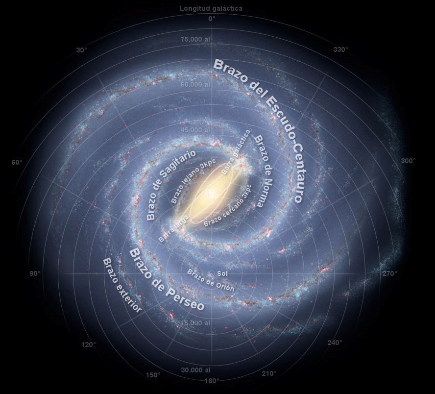 Representación gráfica de la Vía Láctea mostrando el posicionamiento del Sol y los principales brazos espirales. Identificaciones y medidas de distancias en años luz son visibles, así como la estructura detallada y dinámica de nuestra galaxia.