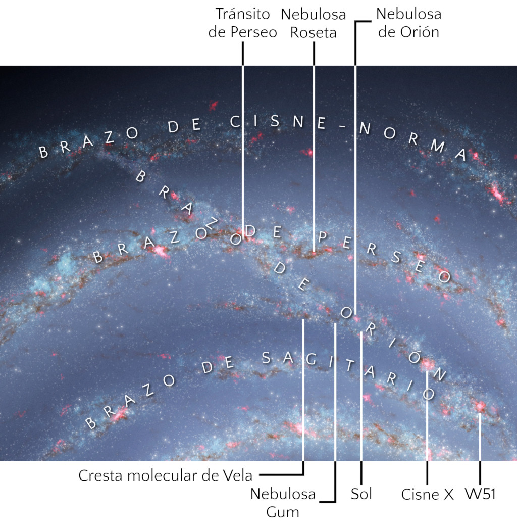 Imagen de una amplia vista de la galaxia mostrando varias estructuras cósmicas y nebulosas conocidas. Etiquetas señalan características como la Cresta Molecular de Vela, Nebulosa Gum, y otras áreas destacadas dentro de la estructura galáctica, como los llamados brazos de Cisne, Perseo, Sagitario y Orión.