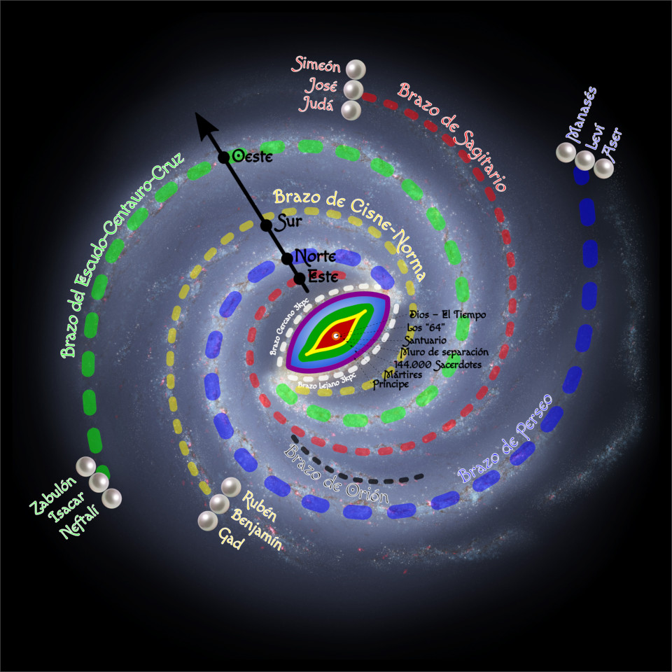 Representación conceptual del firmamento, que muestra círculos concéntricos en tonos de rojo, verde, azul y gris sobre un fondo oscuro estrellado. Los círculos contienen texto que describe distintos elementos conceptuales y direcciones cardinales como norte, este, oeste y sur, además de nombres como "Simón" y "José". Un gráfico central ovalado señala con flechas hacia diferentes áreas denominadas como "Brazo de Escudo Cruz", "Brazo de Cisne Norte" y otros.