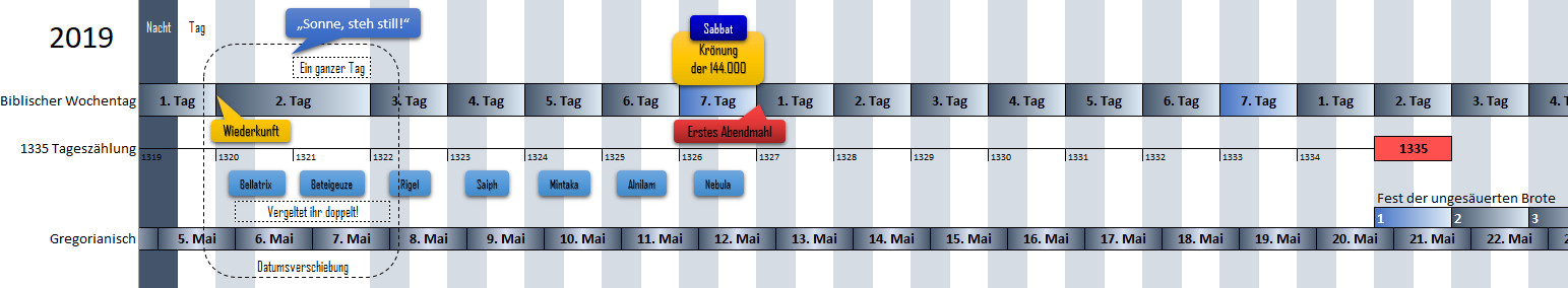 Zeitstrahl für das Jahr 2019, der biblische Wochentage, gregorianische Daten und besondere Ereignisse in einem linearen Kalenderformat zeigt. Enthält Referenzen zu bestimmten astronomischen Begriffen wie Bellatrix und Rigel, sowie biblische und historische Anmerkungen wie "Sonne, steh still!" und das "Fest der ungesäuerten Brote".