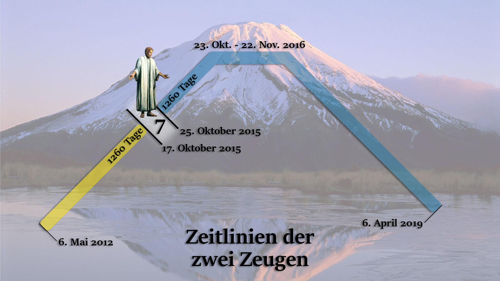 Ein Bild zeigt eine friedliche Landschaft mit einem ruhigen See und einem verschneiten Berg im Hintergrund. Über der Szenerie sind farbige Balken mit Datumsangaben und Zahlen, die spezifische Zeiträume darstellen, überlagert. Eine Person in einem grünen Gewand steht auf dem Hang des Berges, die Arme ausgestreckt, als würde sie die Landschaft präsentieren.