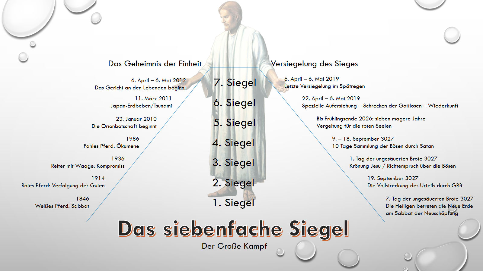 Ein Bild zeigt eine Statue eines Mannes in einer weißen Robe, der auf einer weißen Oberfläche steht. Im Hintergrund sind elliptisch angeordnete Datumsangaben und Ereignisse aufgelistet, die sich auf Schlüsselmomente in der Geschichte oder zukünftige Vorhersagen beziehen könnten. Das Bild wirkt wie eine visuelle Zeitlinie mit einem spirituellen oder biblischen Thema.