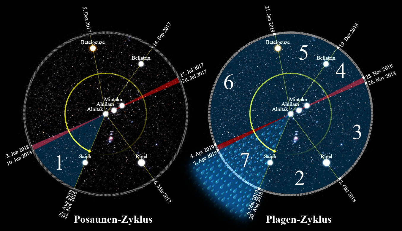Grafische Darstellung zweier Himmelszyklen mit Sternenbildern und wichtigen Sternen wie Betelgeuze, Bellatrix, Mintaka, Alnilam und Alnitak. Auf jeder Darstellung sind Zeitfenster mit Daten sowie farbige Bahnen zu sehen, die bestimmte Mazzaroth-Konfigurationen darstellen.