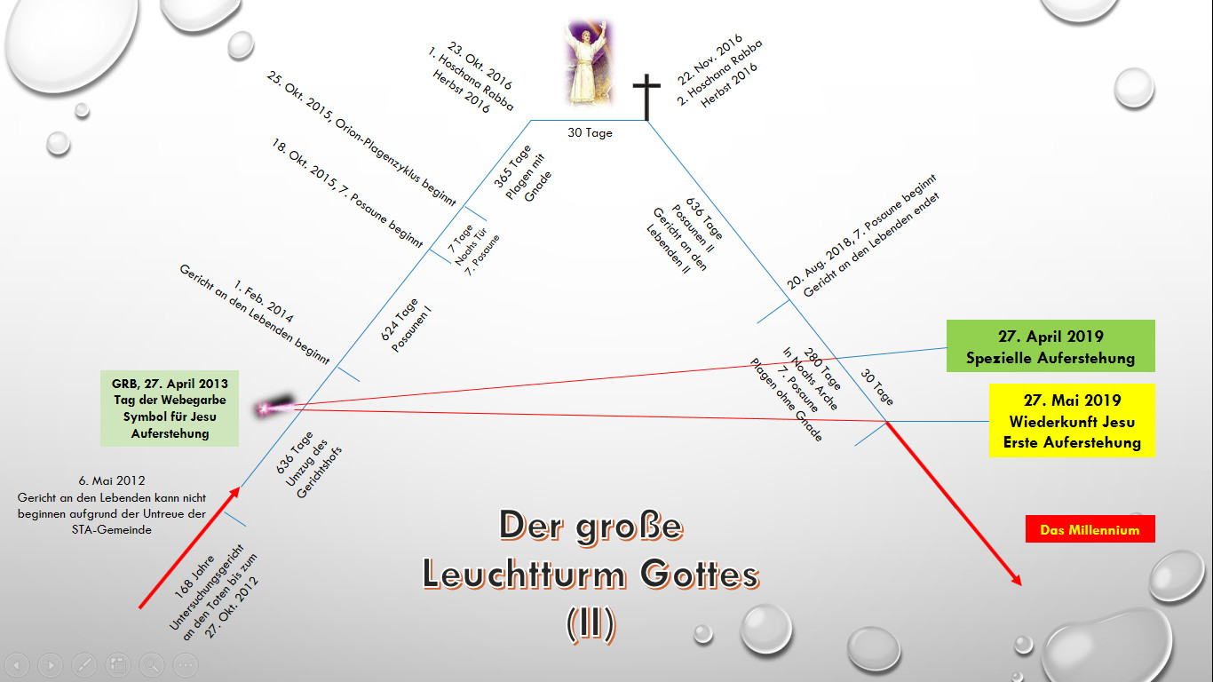 Grafische Darstellung mit zeitlichen Abläufen und bedeutenden Ereignissen im Kontext biblischer Prophezeiungen, zentral mit Überschrift "Der große Leuchtturm Gottes (II)". Es werden mehrere Daten und damit verbundene Ereignisse, wie die "Wiederkunft Jesu" und "Spezielle Auferstehung", in Verbindung mit astronomischen und biblischen Ereignissen dargestellt. Einige Textfelder und Linien sind farblich hervorgehoben, um verschiedene thematische Schwerpunkte zu unterscheiden.