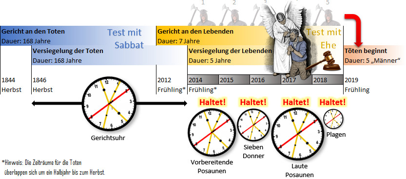 Diese Grafik illustriert eine Zeitstrahl mit besonderen Ereignissen und Perioden, dargestellt durch mehrere Uhren und Textbeschreibungen, von 1844 bis 2019. Die Ereignisse betreffen verschiedene prophetische und bedeutsame Perioden im Zusammenhang mit biblischen Prophezeiungen, wie 'Gericht an den Toten' und 'Versiegelung der Lebenden'. Es gibt auch Hinweise auf das Halten von Posaunenklängen und Plagen sowie symbolische Darstellungen wie einen Engel.