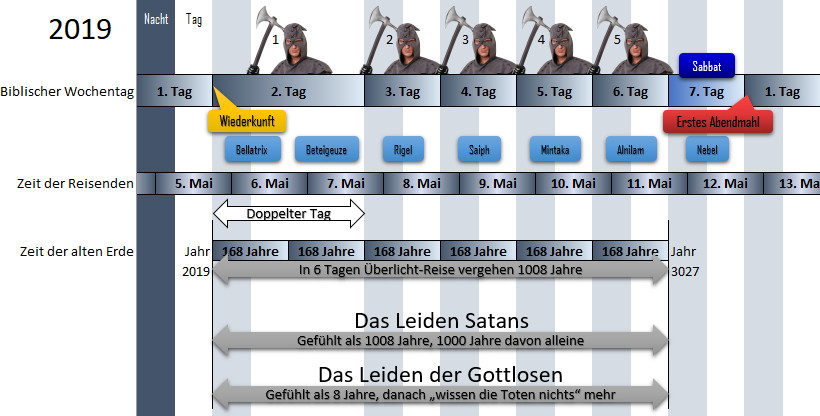 Eine detaillierte Tabelle für das Jahr 2019 zeigt eine Zeitleiste mit spezifischen Daten, beginnend mit dem 5. Mai und endend am 13. Mai. Die Tabelle enthält Begriffe wie "Wiederkehr" und biblische sowie astronomische Namen wie "Bellatrix" und "Betelgeuze". Es werden auch Konzepte wie "Das Leiden Satans" und "Das Leiden der Gottlosen" visualisiert und Zeiträume in Jahren dargestellt, die spezifische Ereignisse reflektieren.
