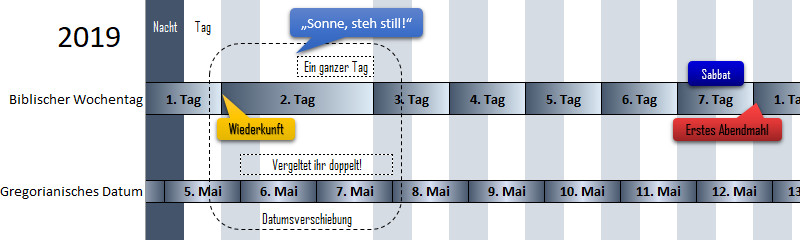 Diagramm zeigt die Beziehung zwischen biblischen Wochentagen und gregorianischen Daten des Jahres 2019, hervorgehoben durch eine Wiederkehr am 2. Tag und einem markierten biblischen Fest "Sonne, steh still!" bis zum Sabbat und ersten Abendmahl am 7. Tag.