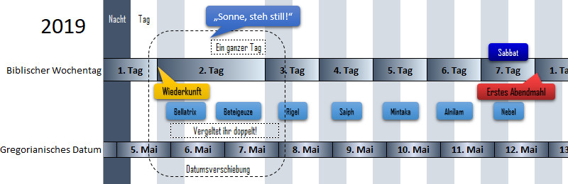 Informative Diagramm von 2019, das biblische Wochentage von 1. bis 7. Mai mit entsprechenden gregorianischen Daten verbindet und dabei einige biblische und sternkundliche Begriffe vermerkt. Der 2. Tag wird durch eine Grafik hervorgehoben, die die Wiederkehr mit den Namen der Sterne wie Bellatrix und Rigel darstellt und eine Verbindung zu einem historischen Ausspruch „Sonne, steh still!" zeigt.