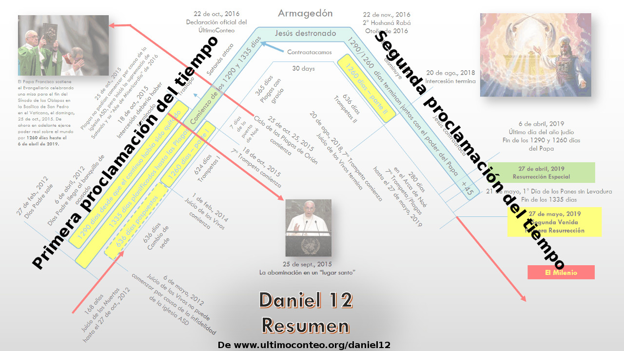 Infografía detallada que presenta una línea de tiempo de eventos clave según el libro de Daniel, capítulo 12, con referencias a eventos religiosos y fotos del Papa Francisco. Incluye fechas específicas y eventos como proclamaciones y simbolismos religiosos. La imagen contiene textos en colores contrastantes para diferenciar las fases y destacar fechas importantes.