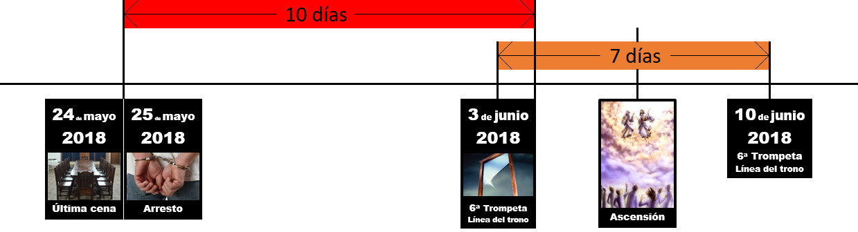 Imagen que muestra un diagrama de línea de tiempo con fechas y eventos clave en formato visual. Incluye tres imágenes principales: la primera etiquetada "24 de mayo 2018, Última cena", muestra un grupo de personas sentadas en una mesa alargada; la segunda, "25 de mayo 2018, Arresto", representa dos manos esposadas; la tercera subdivisión muestra dos eventos: "3 de junio 2018, 6ª Trompeta, Línea del trono", con una imagen de un libro abierto con luz brillante, y "10 de junio 2018, Ascensión", que presenta varias figuras elevándose al cielo rodeadas de nubes.
