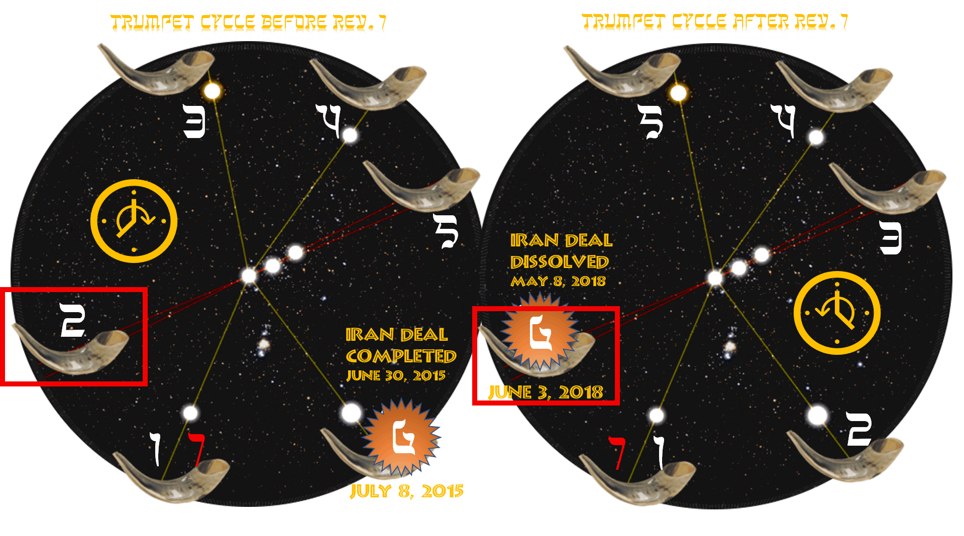 Correlation of the second and sixth trumpets by clock position